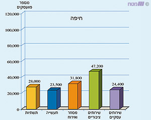 כלל המועסקים בעיר חיפה לפי ענף כלכלי (שנת 2000)
